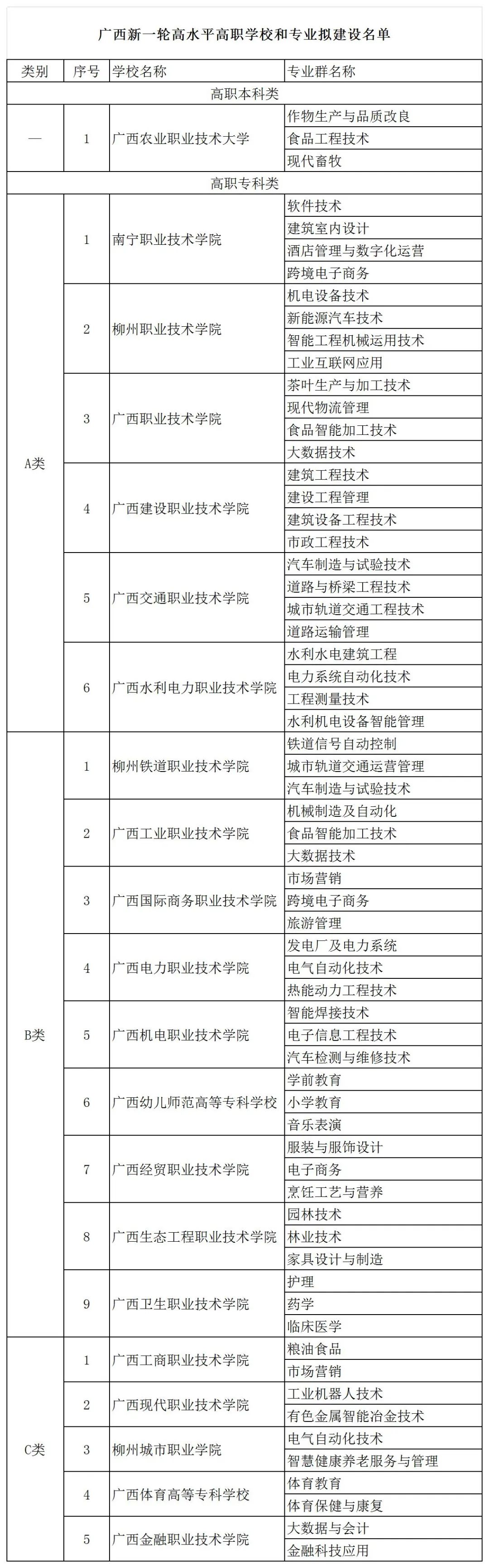 广西新一轮高水平高职学校和专业拟建设名单公示