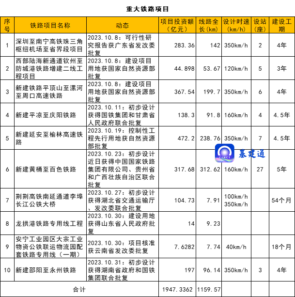 总投资4517亿元：重大交通工程获批！