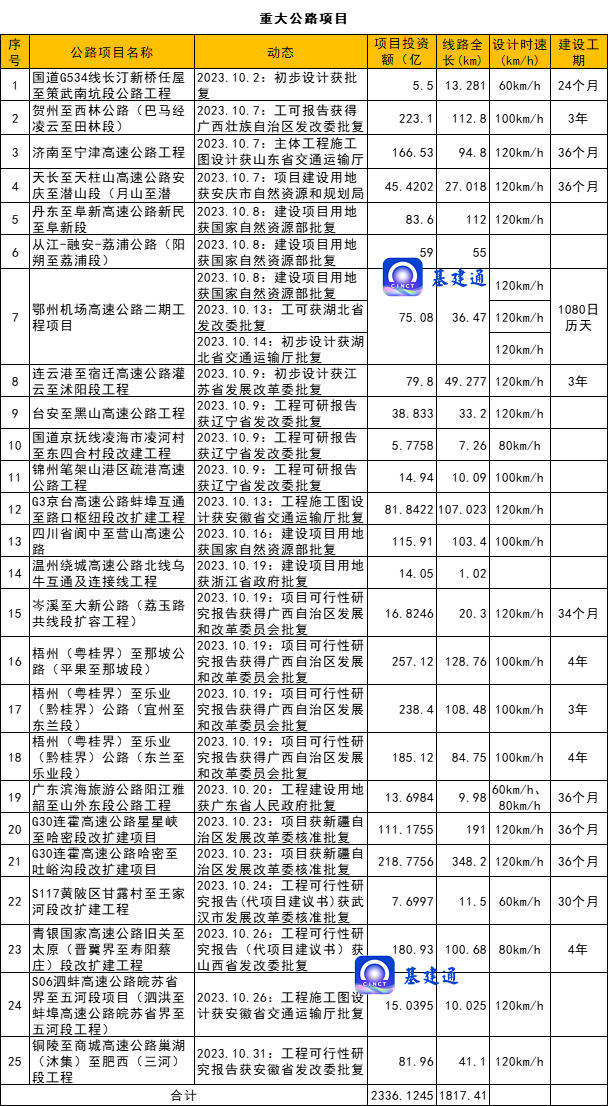 总投资4517亿元：重大交通工程获批！