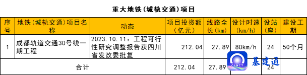 总投资4517亿元：重大交通工程获批！