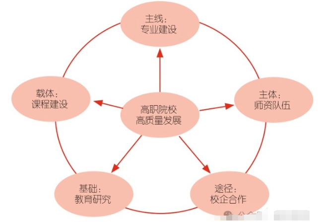 高职院校高质量发展的内在逻辑