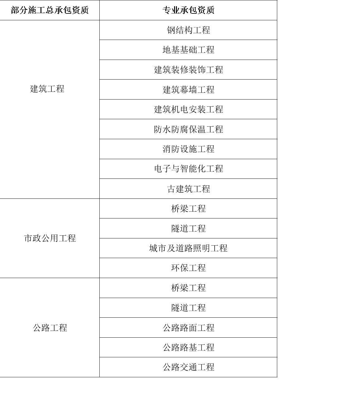 深化建设工程企业资质管理改革促进建筑业高质量发展的十条措施