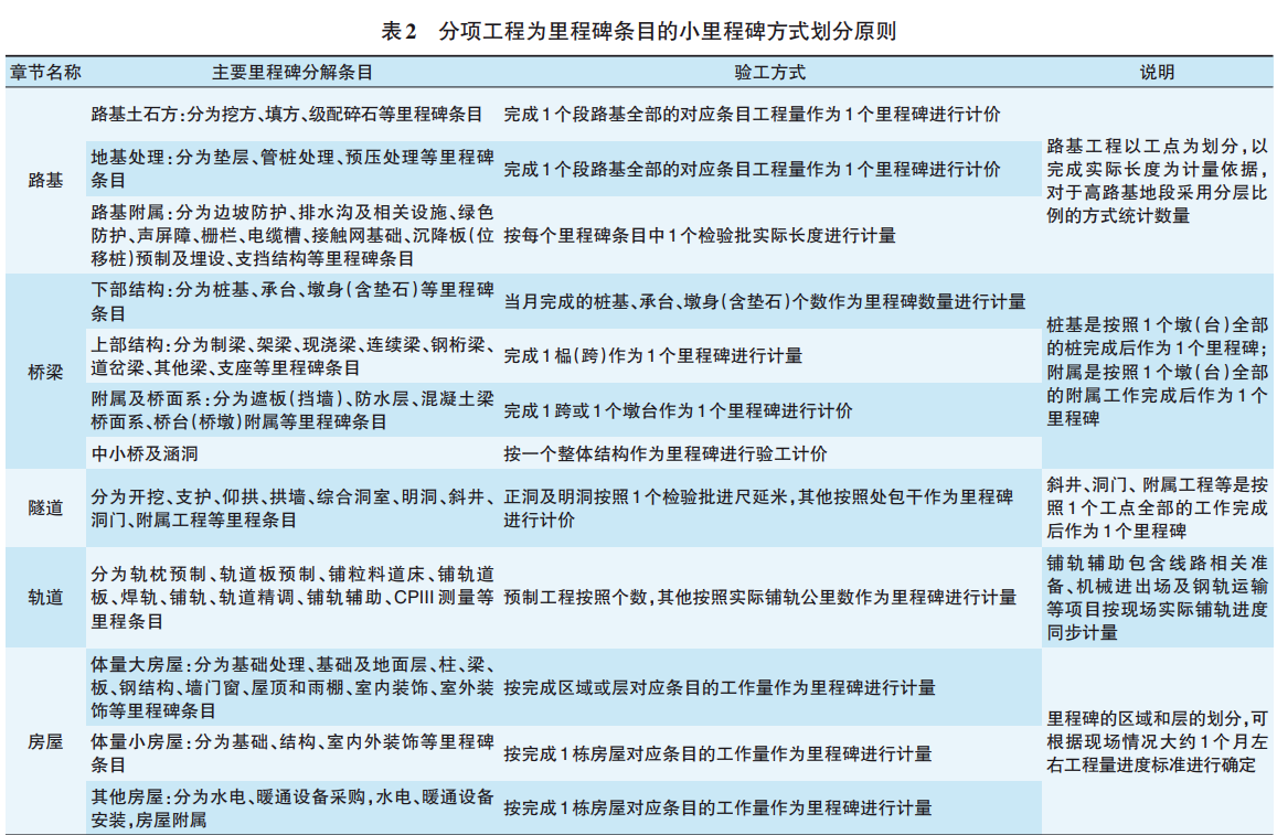 雅万高铁计量支付的实践及思考