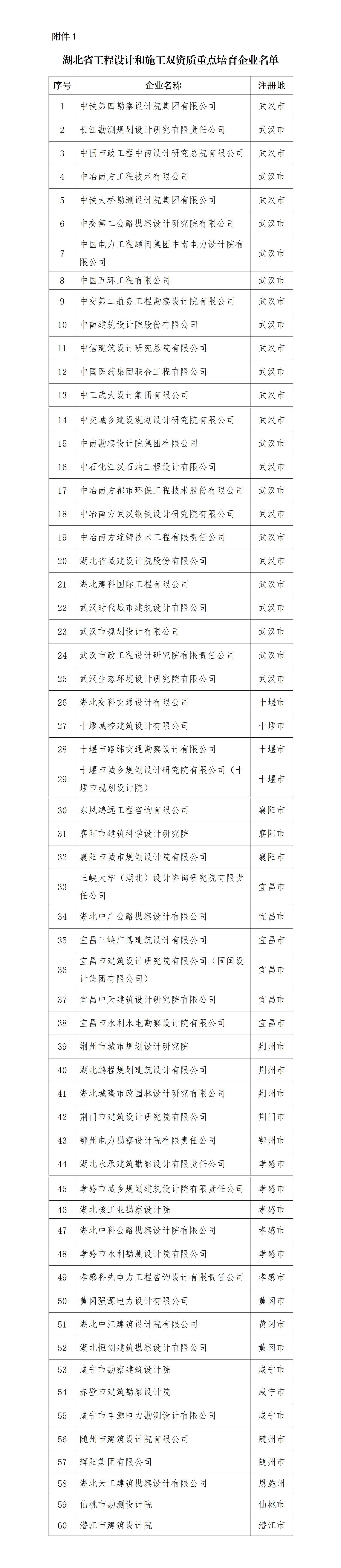 关于加快培育湖北省工程设计和施工双资质重点企业的通知