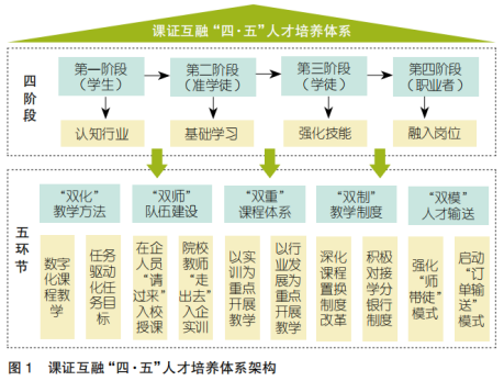 高职院校课证互融人才培养体系的构建