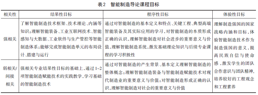 职业院校智能制造导论课程研究