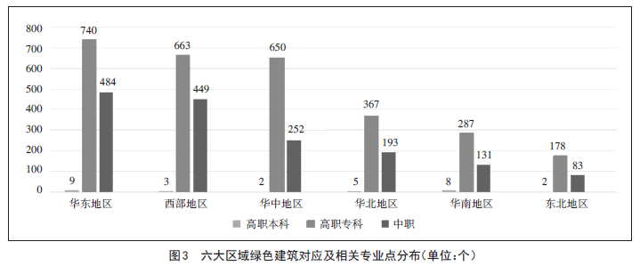 绿色建筑行业人才需求与职业院校专业设置匹配分析