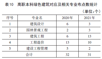 绿色建筑行业人才需求与职业院校专业设置匹配分析
