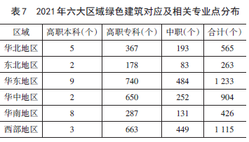 绿色建筑行业人才需求与职业院校专业设置匹配分析