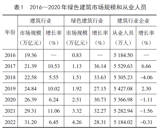 绿色建筑行业人才需求与职业院校专业设置匹配分析