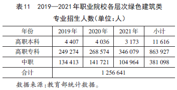 绿色建筑行业人才需求与职业院校专业设置匹配分析