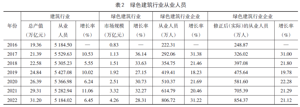 绿色建筑行业人才需求与职业院校专业设置匹配分析