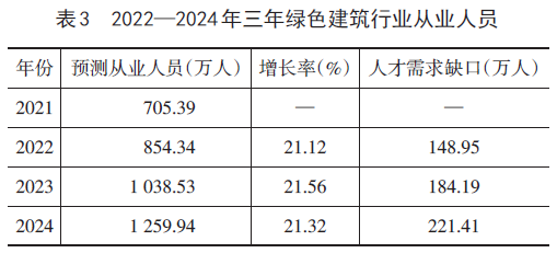 绿色建筑行业人才需求与职业院校专业设置匹配分析