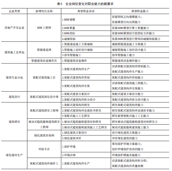 绿色建筑行业人才需求与职业院校专业设置匹配分析