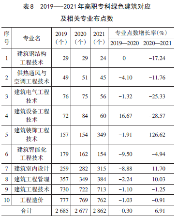 绿色建筑行业人才需求与职业院校专业设置匹配分析