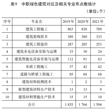 绿色建筑行业人才需求与职业院校专业设置匹配分析