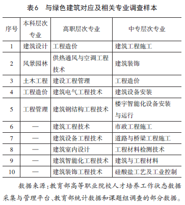绿色建筑行业人才需求与职业院校专业设置匹配分析